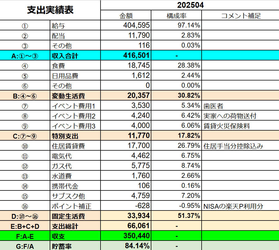 25年4月の支出状況は35万円の黒字で貯蓄率は84.1%であった