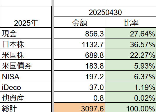 金融資産の合計額は約3100万円である