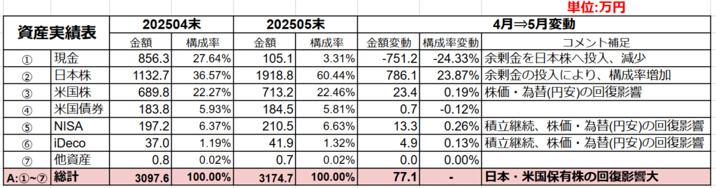 2025年5月末での資産合計額は約3175万円である