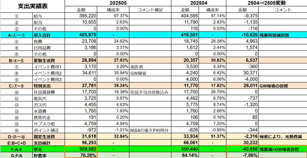 2025年5月の支出状況の明細が記載されている
