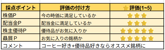 キーコーヒー株の主観レビュー