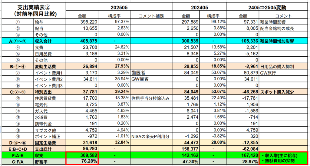 25年5月の支出実績表
