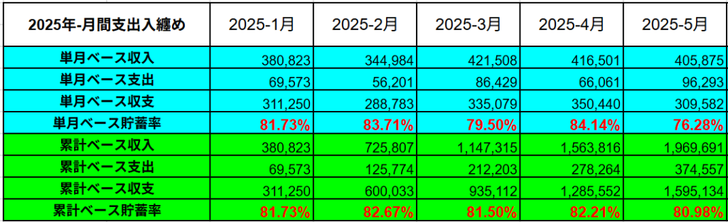 2025年の累計支出入実績表