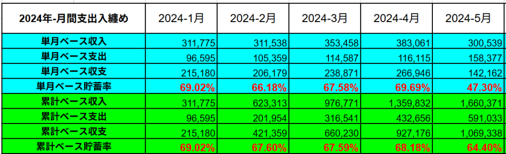 2024年の累計支出入実績表
