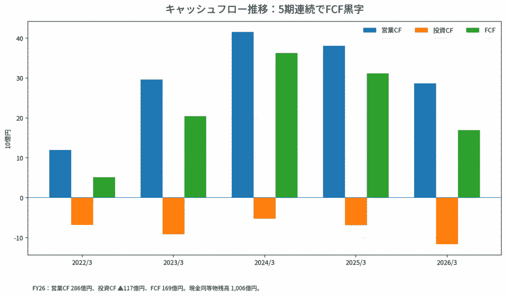 ミツバのキャッシュフロー推移(FY2022~2026)