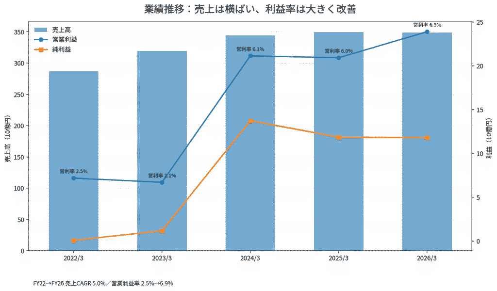 ミツバの売上高・利益率推移(FY2022~2027予想)