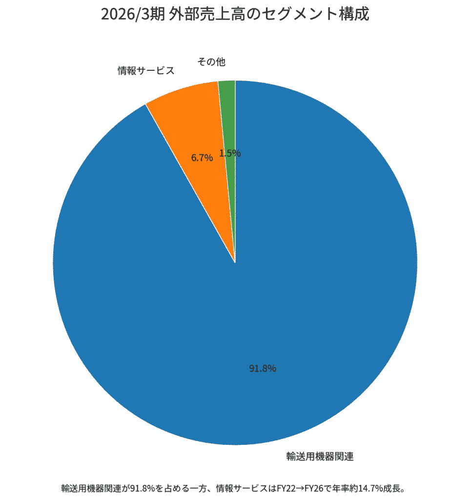 ミツバのセグメント分析(FY2026)