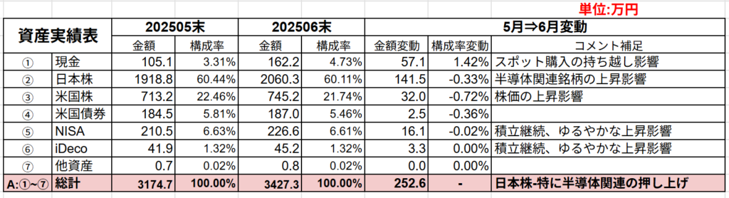 金融資産のアロケーション情報が記載されている。