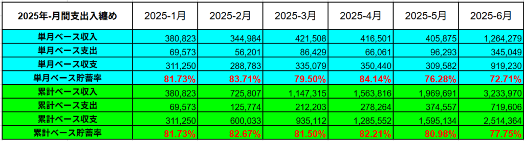 2025年の累計支出入実績表
