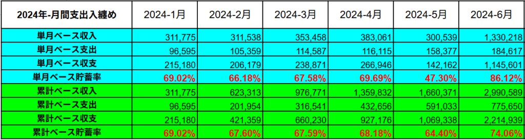 2024年の累計支出入実績表