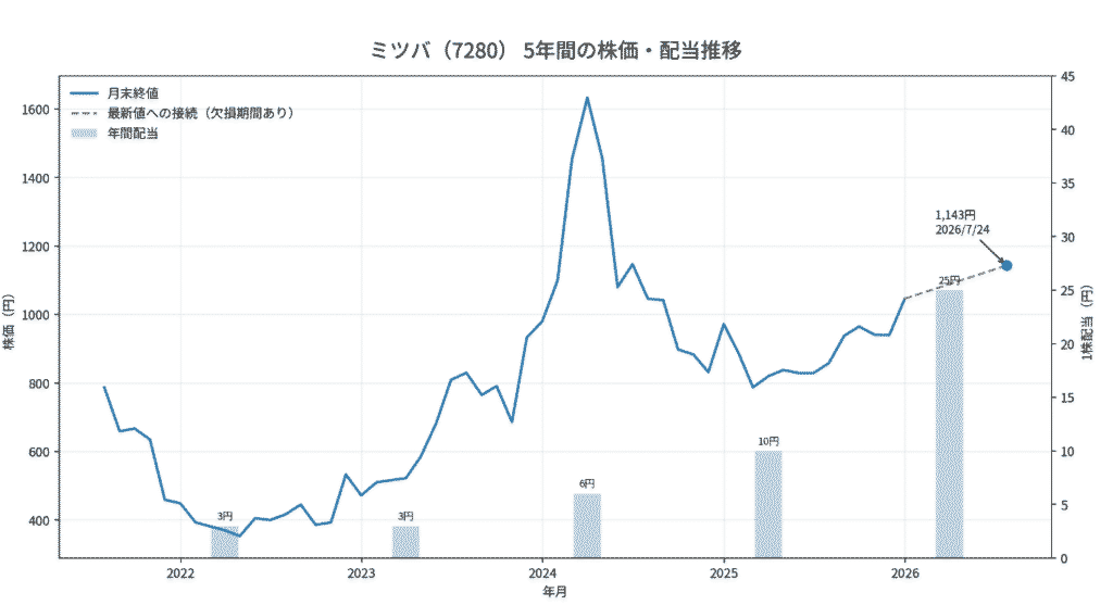 ミツバの直近5年間における株価と配当推移グラフ