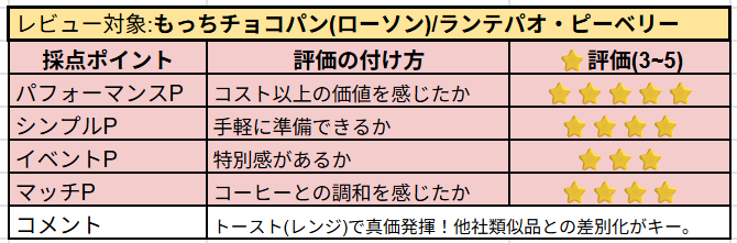 もっちチョコパンの主観レビュー