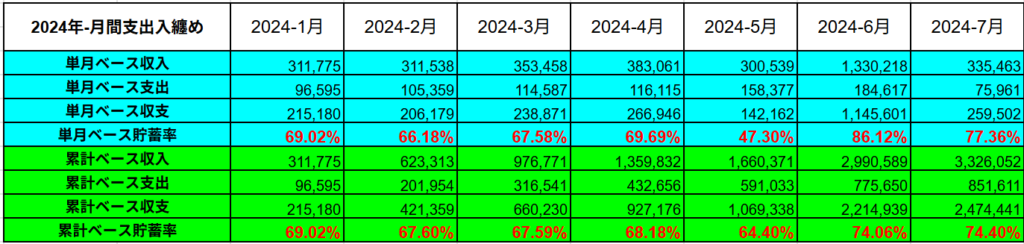 2024年の累計支出入実績表