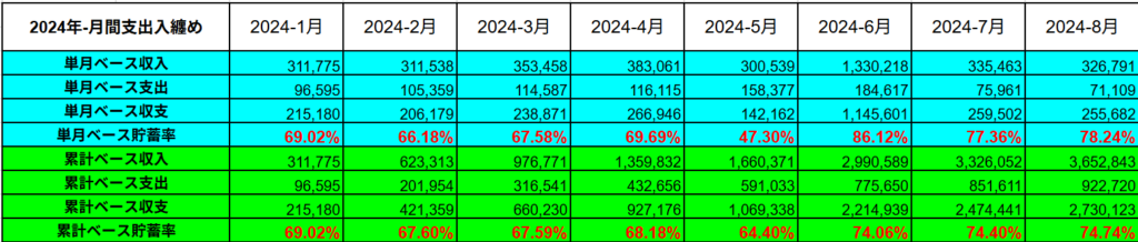 2024年の累計支出入実績表