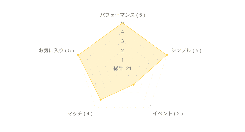 もっちチョコパンのレーダーチャート