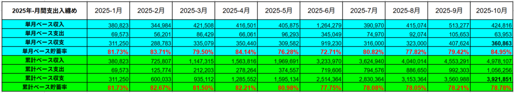 2025年の累計支出入実績表