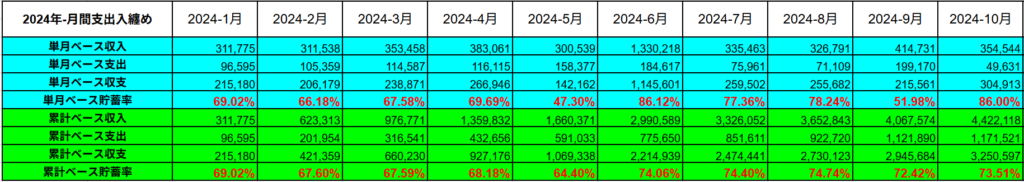 2024年の累計支出入実績表