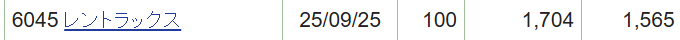 レントラックスの株式保有状況