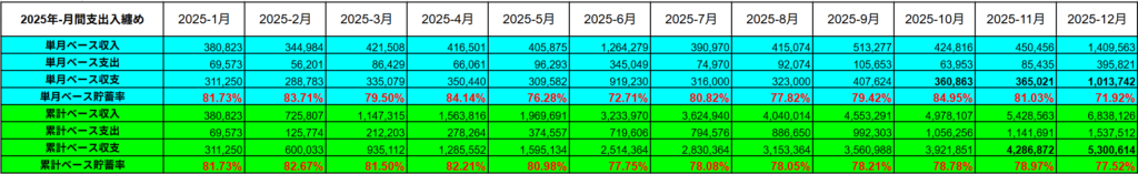 2025年の累計支出入実績表