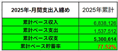 2025年の累計支出入実績表