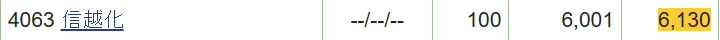 信越化学工業の株式保有状況