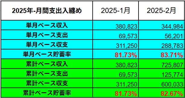 2025年の累計支出入実績表