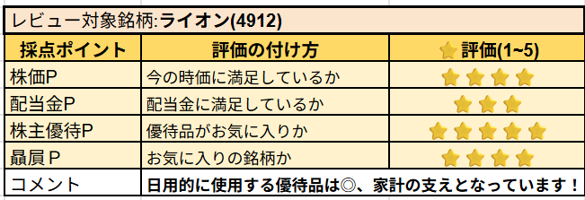 ライオン株の主観レビュー