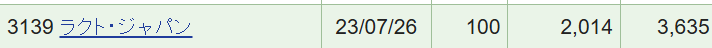 ラクト・ジャパンの株式保有状況