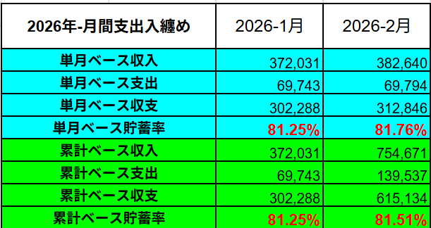 2026年の累計支出入実績表