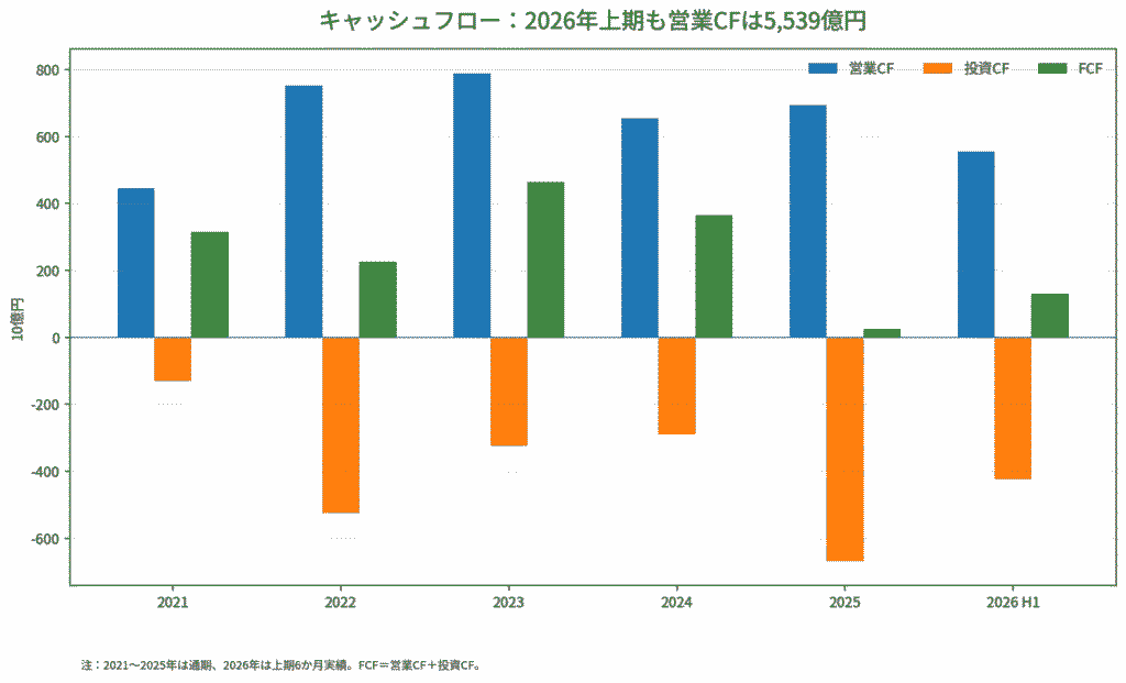 INPEXのキャッシュフロー推移(FY2022~2026上半期)