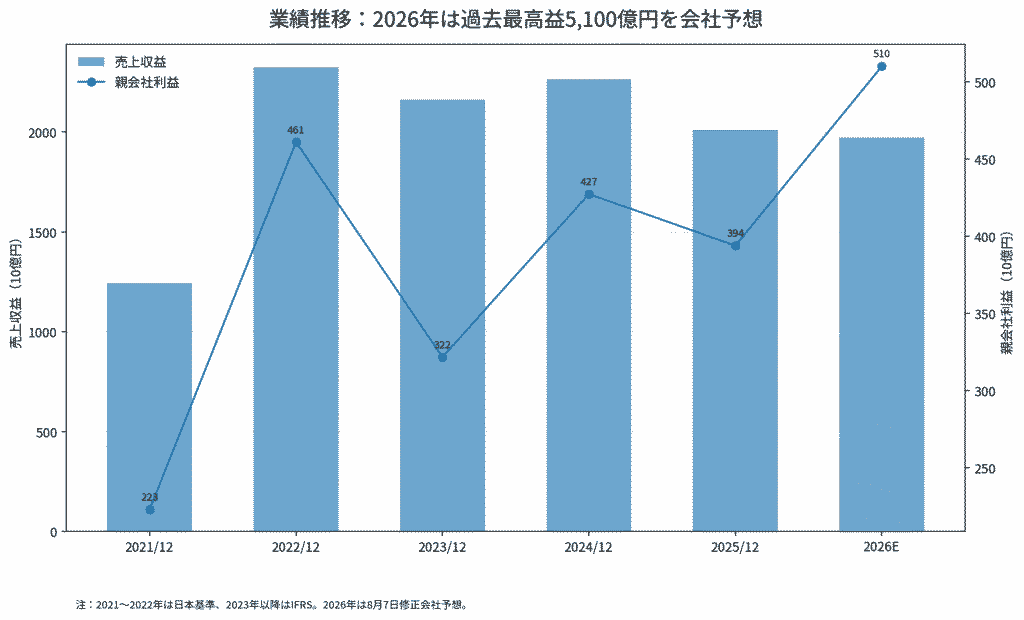 INPEXの売上高・利益率推移(FY2021~2026予想)