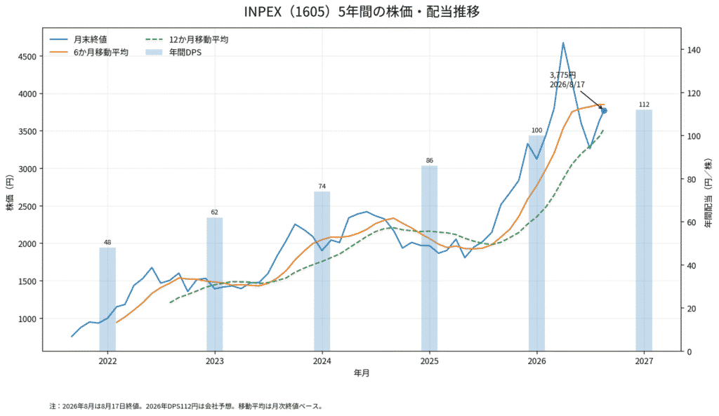 INPEXの直近5年間における株価と配当推移グラフ