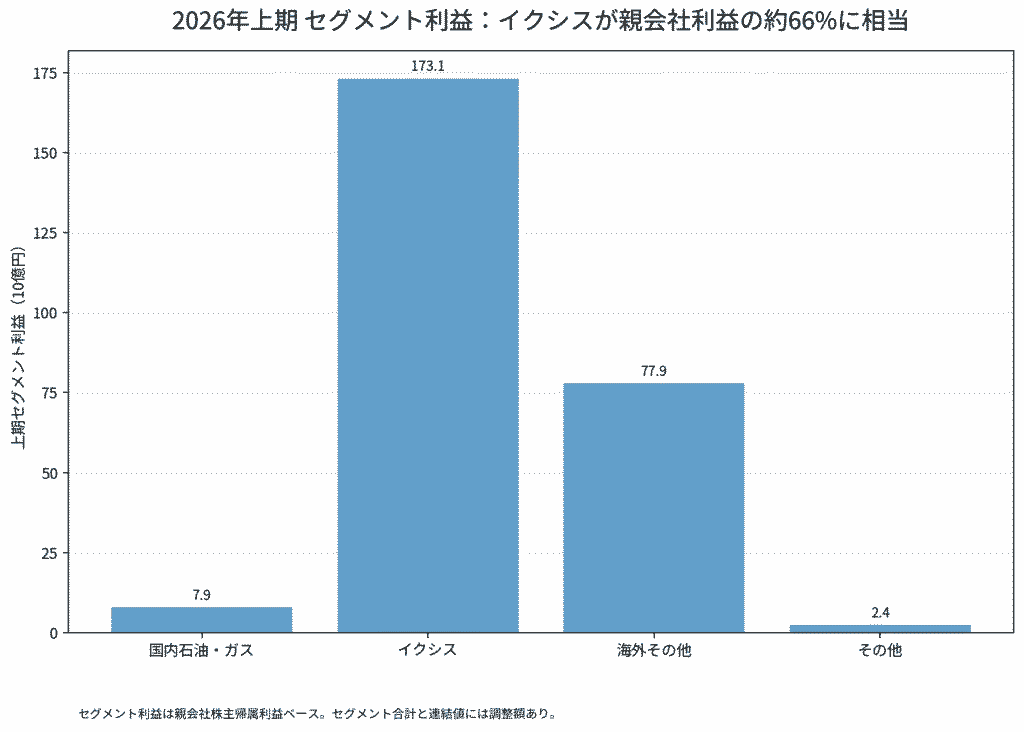 INPEXの2026年上期のセグメント分析