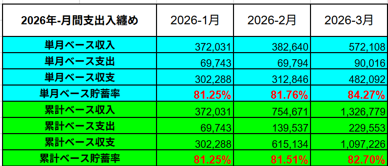 2026年の累計支出入実績表