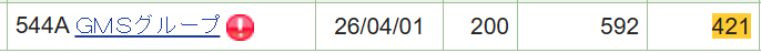 GMSグループの株式保有状況