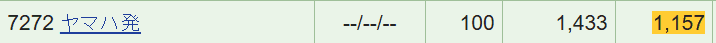 ヤマハ発動機の株式保有状況