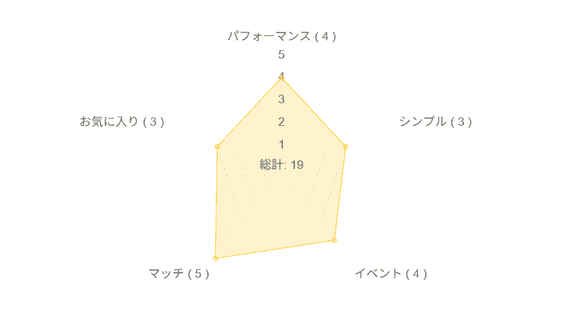 ベイクドチーズケーキ風パンのレーダーチャート