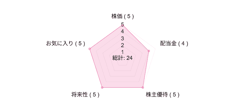 INPEXの銘柄評価レーダーチャート