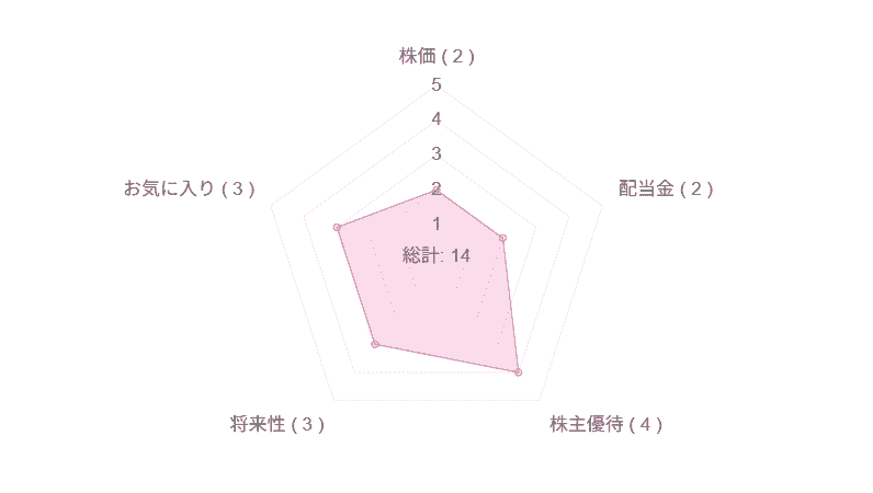 東海カーボンの銘柄評価レーダーチャート