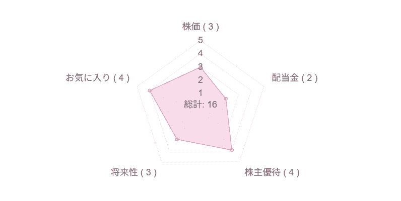 ヤマハ発動機の銘柄評価レーダーチャート