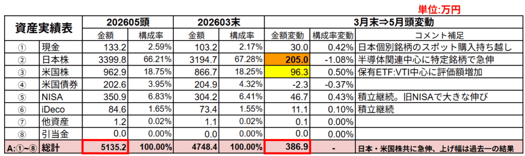 保有金融資産の概況