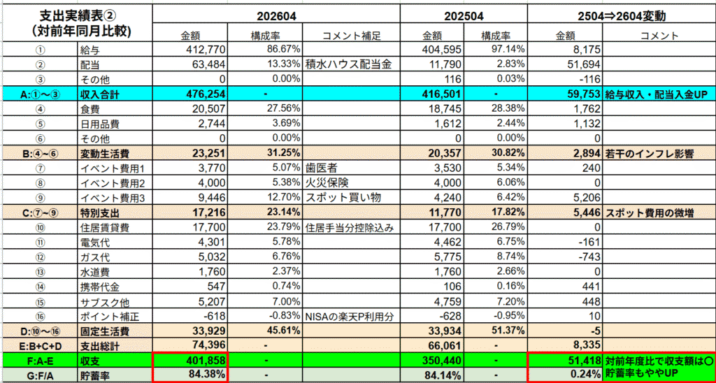 26年4月の支出実績表