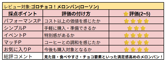 ゴロチョコ！メロンパンの主観レビュー