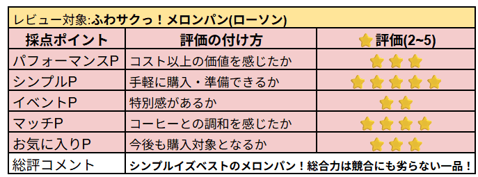 ふわサクっ！メロンパンの主観レビュー