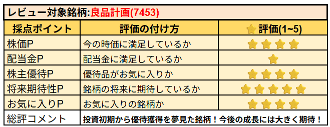 良品計画株の主観レビュー