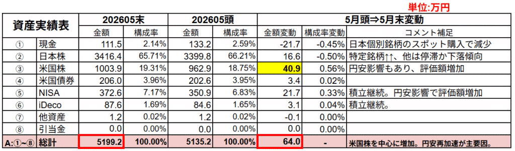 保有金融資産の概況