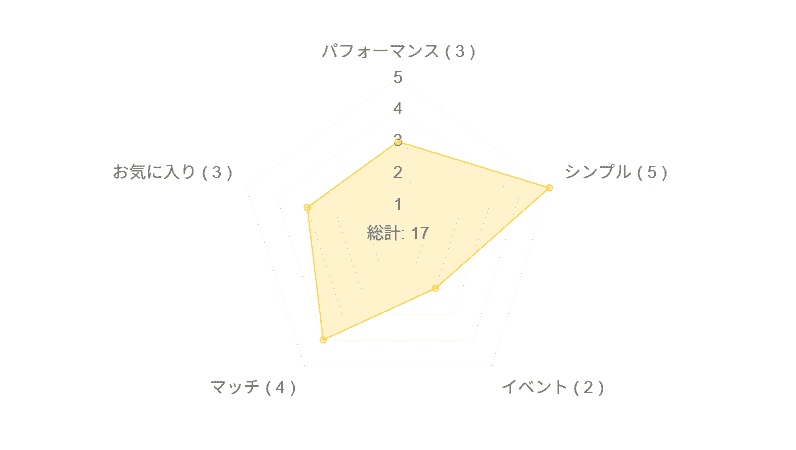 ふわサクっメロンパンのレーダーチャート