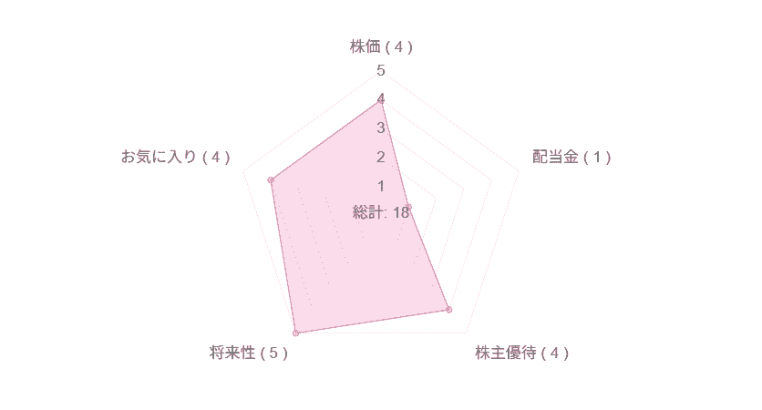 良品計画の銘柄評価レーダーチャート