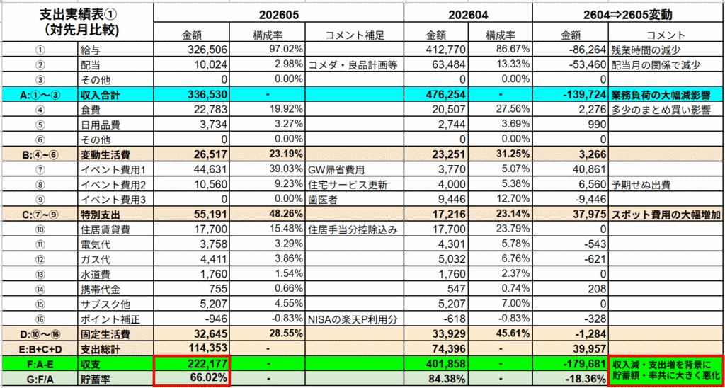26年5月の支出実績表