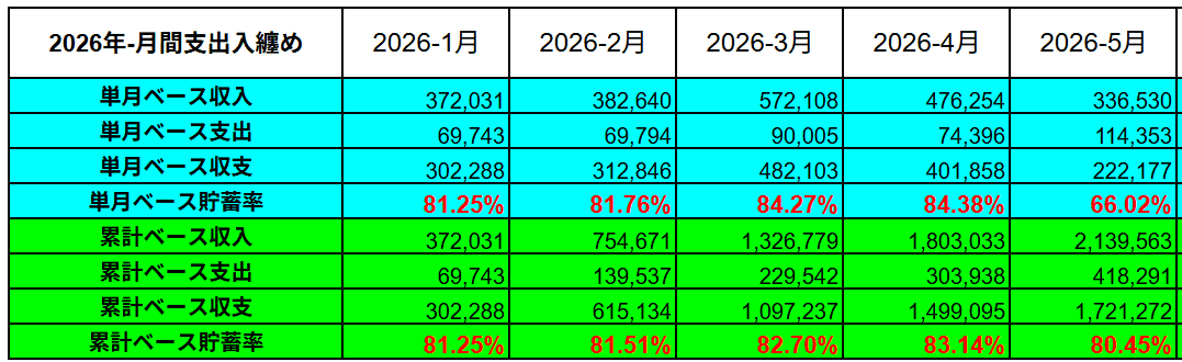 2026年の累計支出入実績表